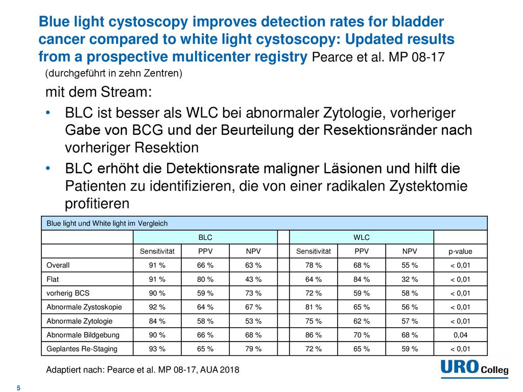 Blue light cystoscopy improves detection rates for bladder cancer compared to white light cystoscopy: Updated results from a prospective multicenter registry Pearce et al. MP 08-17
