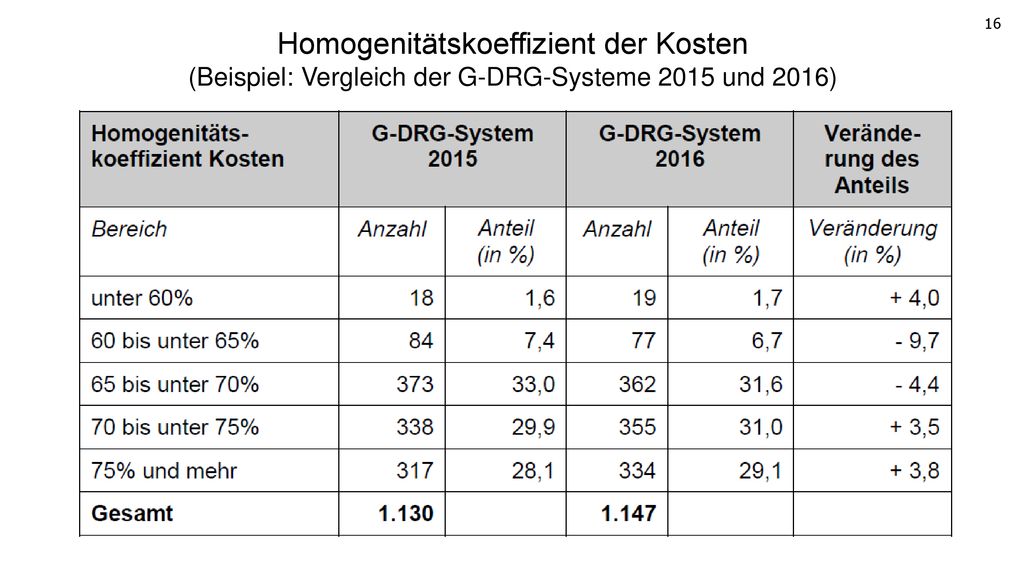 Homogenitätskoeffizient der Kosten (Beispiel: Vergleich der G-DRG-Systeme 2015 und 2016)