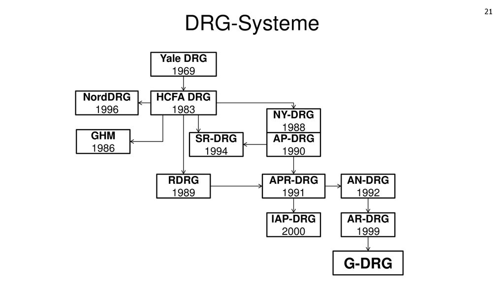 DRG-Systeme G-DRG Yale DRG 1969 NordDRG 1996 HCFA DRG 1983 NY-DRG 1988