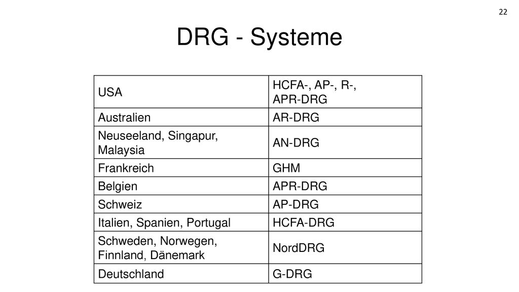DRG - Systeme USA HCFA-, AP-, R-, APR-DRG Australien AR-DRG