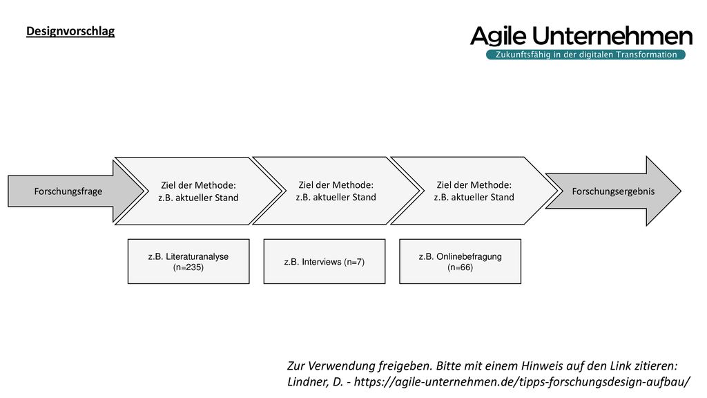 Designvorschlag Forschungsfrage. Ziel der Methode: z.B. aktueller Stand. Ziel der Methode: z.B. aktueller Stand.