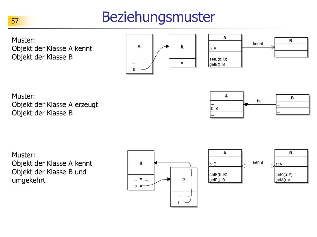 Beziehungsmuster Muster: Objekt der Klasse A kennt Objekt der Klasse B