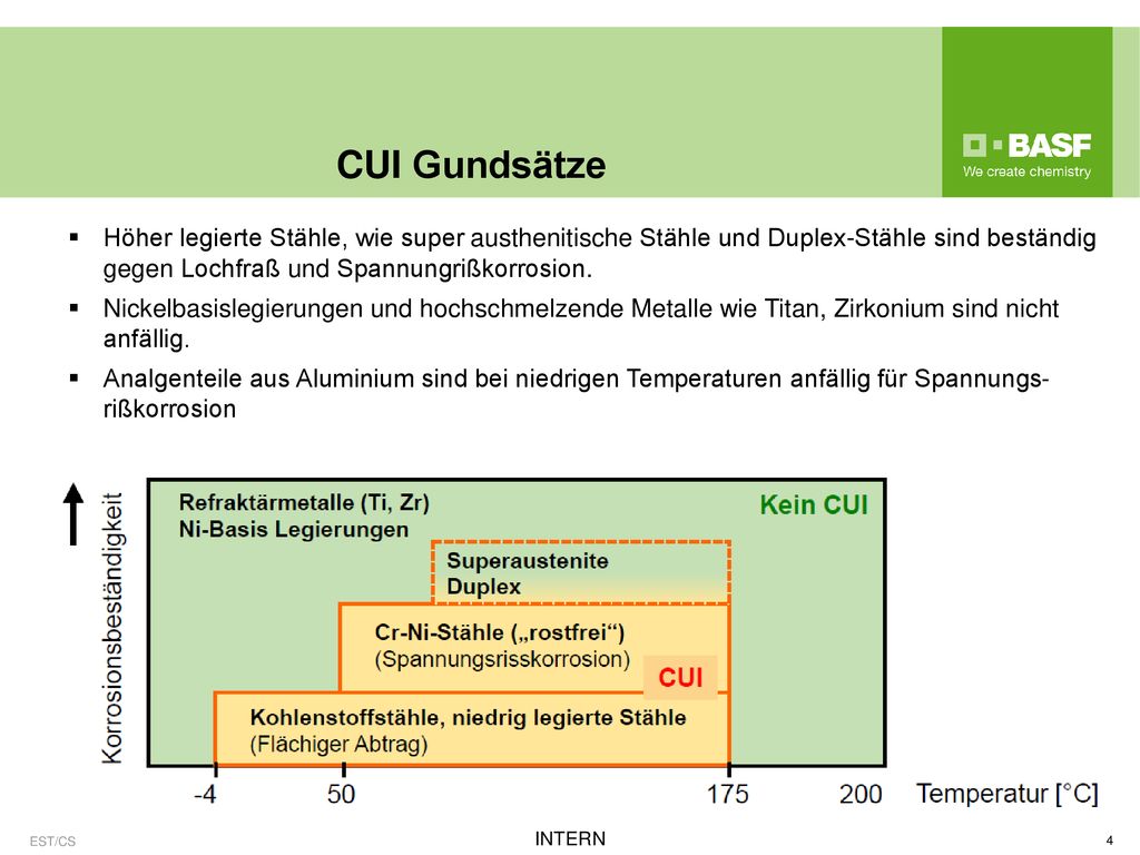 CUI Gundsätze Höher legierte Stähle, wie super austhenitische Stähle und Duplex-Stähle sind beständig gegen Lochfraß und Spannungrißkorrosion.