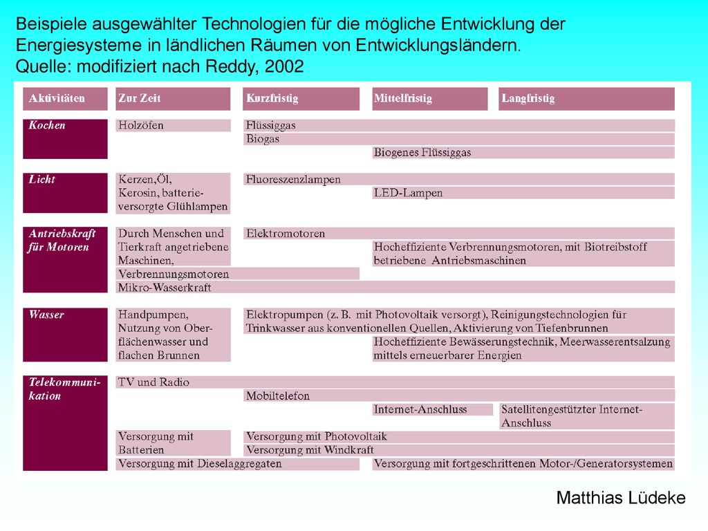 Beispiele ausgewählter Technologien für die mögliche Entwicklung der Energiesysteme in ländlichen Räumen von Entwicklungsländern.