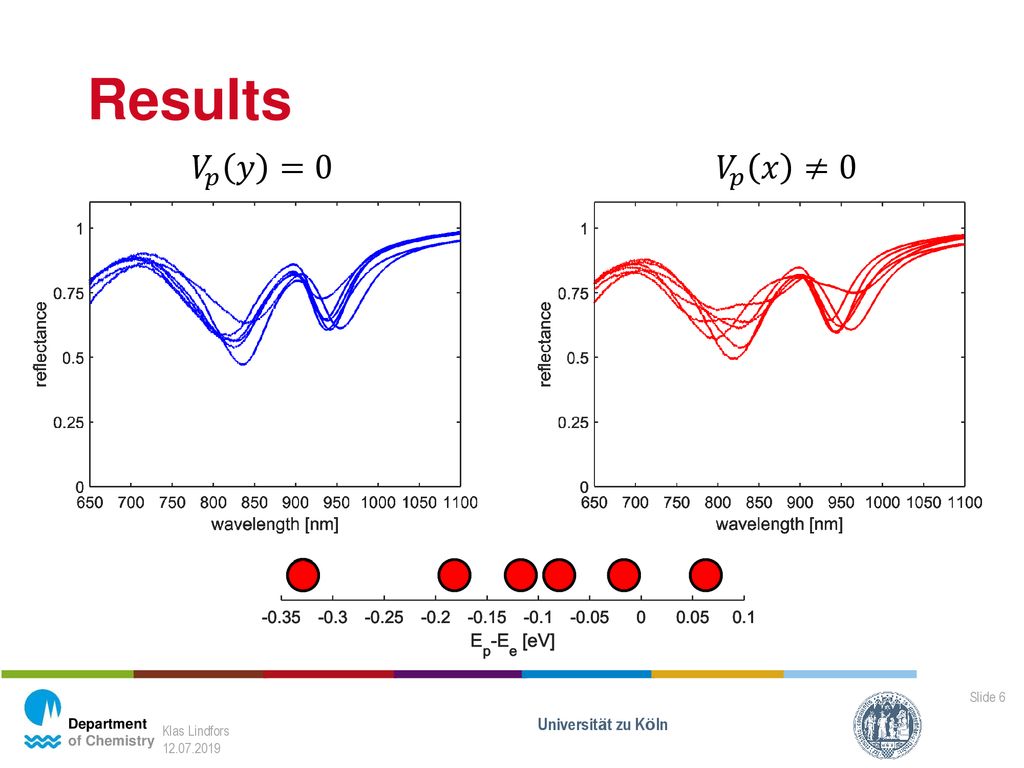 Results 𝑉 𝑝 𝑦 =0 𝑉 𝑝 𝑥 ≠0 Universität zu Köln Klas Lindfors