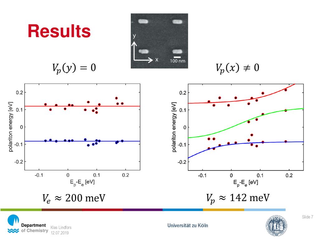 Results 𝑉 𝑝 𝑦 =0 𝑉 𝑝 𝑥 ≠0 𝑉 𝑒 ≈200 meV 𝑉 𝑝 ≈142 meV