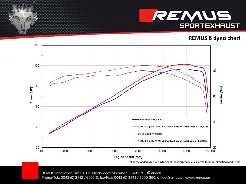 REMUS 8 dyno chart Technische Änderungen und Irrtümer bleiben vorbehalten.