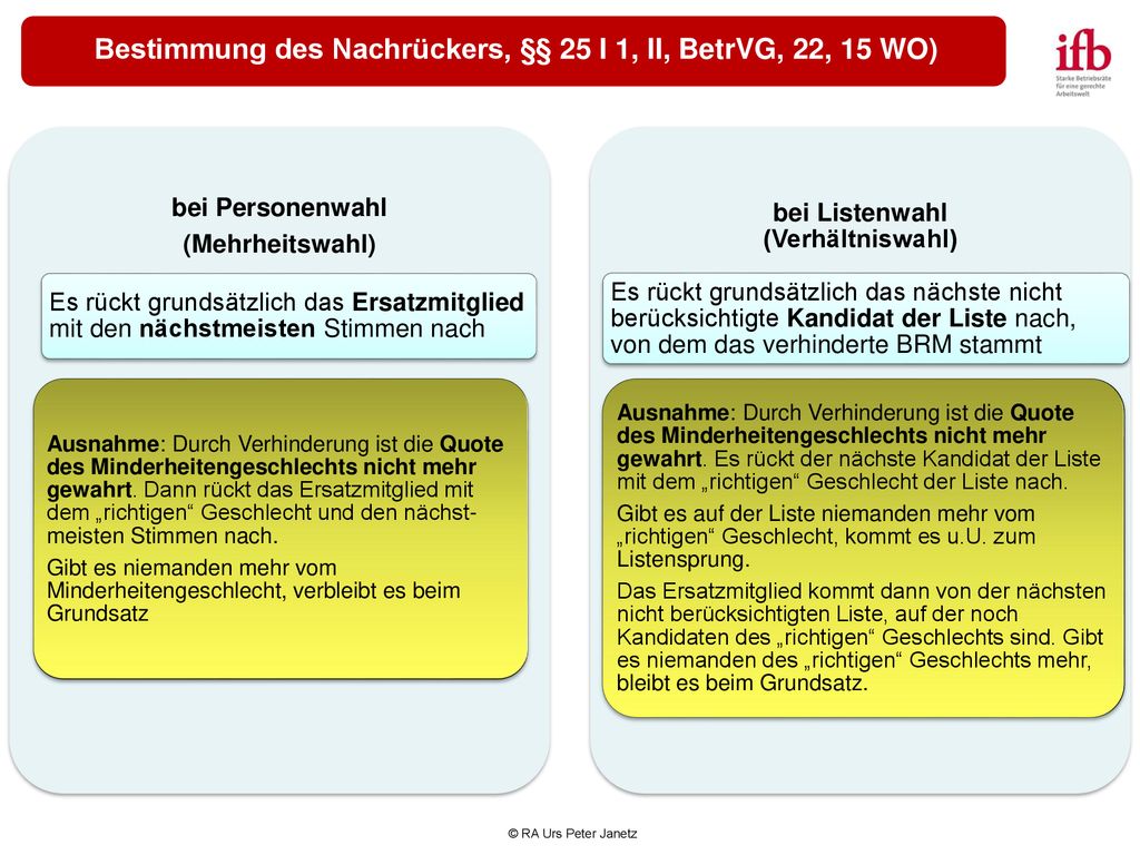 Bestimmung des Nachrückers, §§ 25 I 1, II, BetrVG, 22, 15 WO)