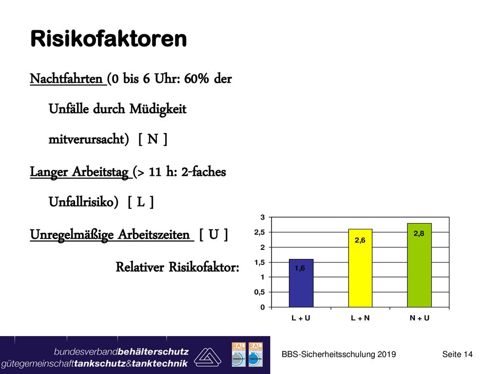 Risikofaktoren Nachtfahrten (0 bis 6 Uhr: 60% der Unfälle durch Müdigkeit mitverursacht) [ N ]