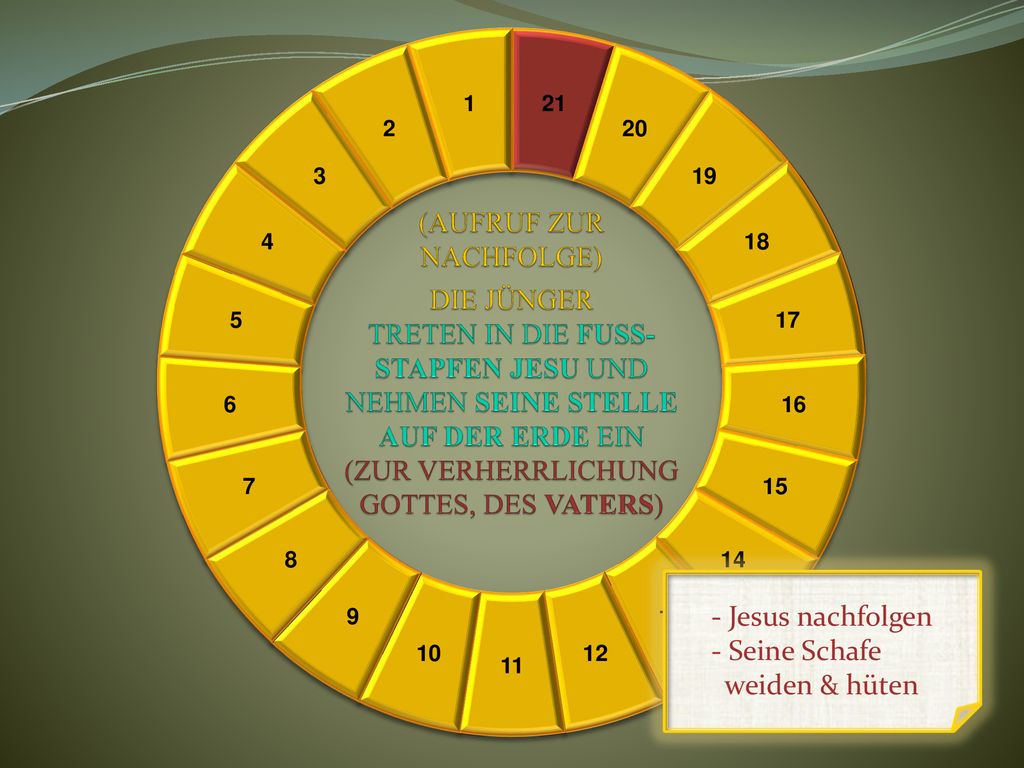 (AUFRUF ZUR NACHFOLGE) DIE JÜNGER TRETEN IN DIE FUSS- STAPFEN JESU UND NEHMEN SEINE STELLE AUF DER ERDE EIN (ZUR VERHERRLICHUNG GOTTES, DES VATERS)