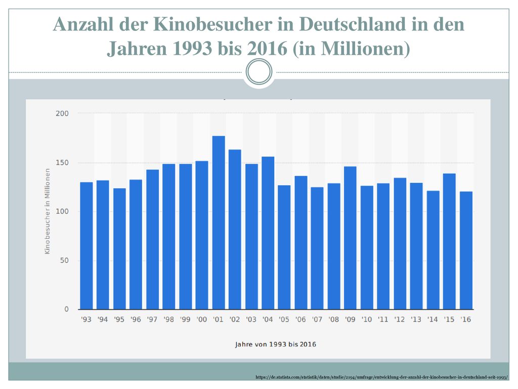 Anzahl der Kinobesucher in Deutschland in den Jahren 1993 bis 2016 (in Millionen)