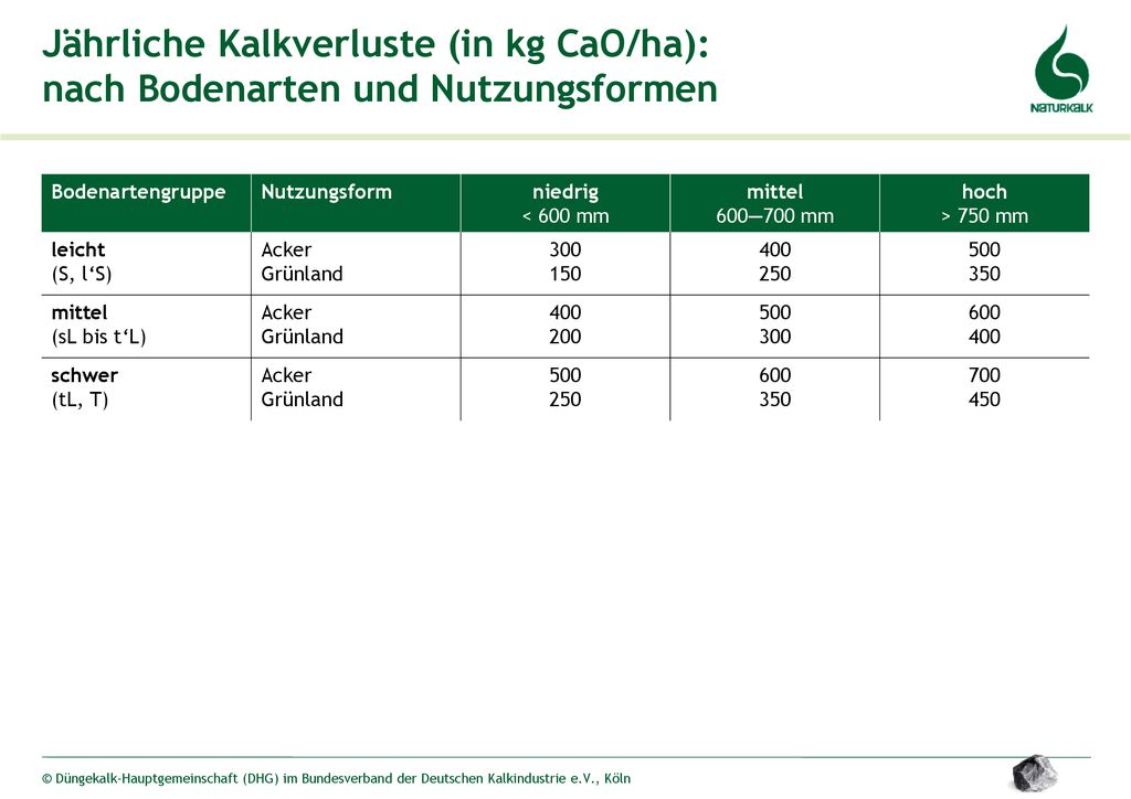 Jährliche Kalkverluste (in kg CaO/ha): nach Bodenarten und Nutzungsformen