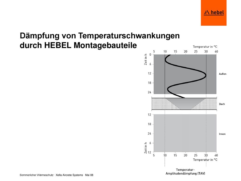 Dämpfung von Temperaturschwankungen durch HEBEL Montagebauteile