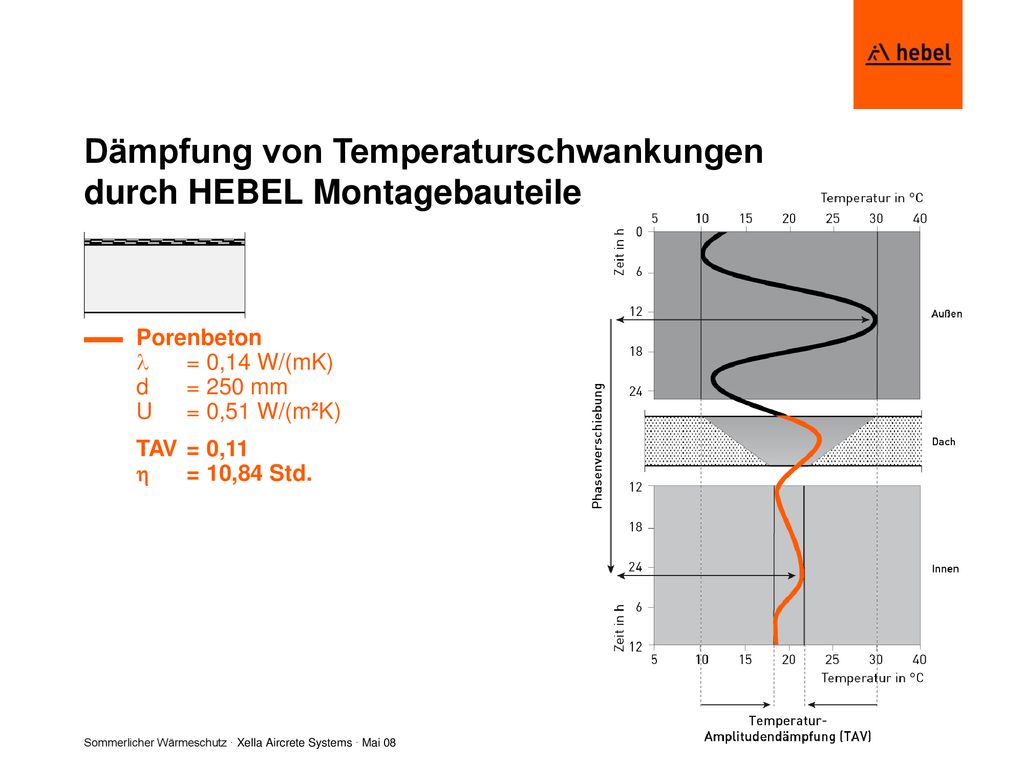 Dämpfung von Temperaturschwankungen durch HEBEL Montagebauteile
