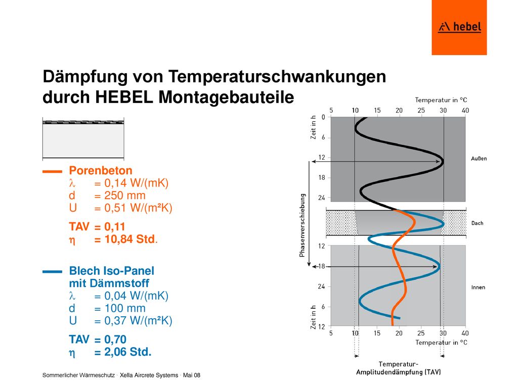 Dämpfung von Temperaturschwankungen durch HEBEL Montagebauteile