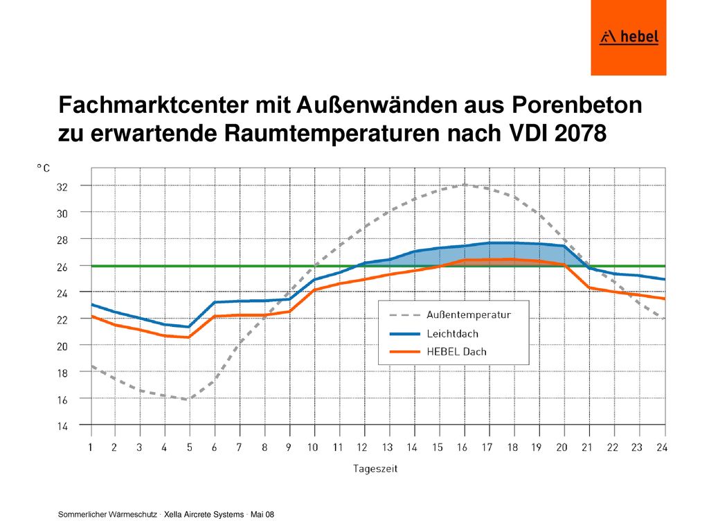 Fachmarktcenter mit Außenwänden aus Porenbeton zu erwartende Raumtemperaturen nach VDI 2078