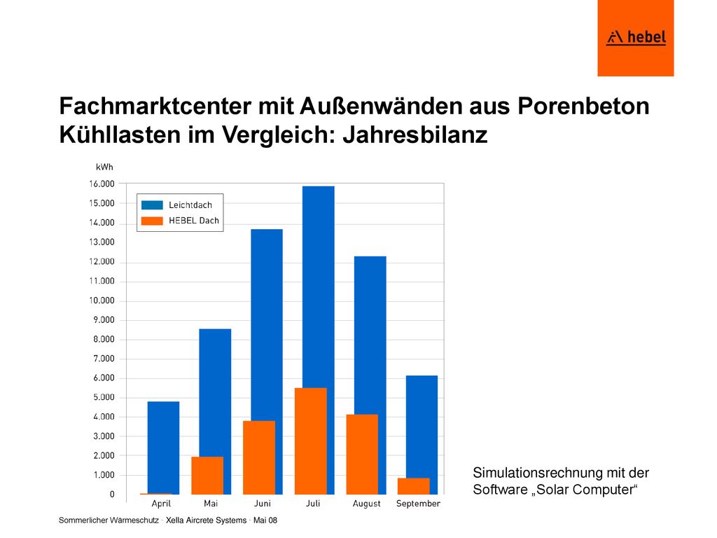 Fachmarktcenter mit Außenwänden aus Porenbeton Kühllasten im Vergleich: Jahresbilanz