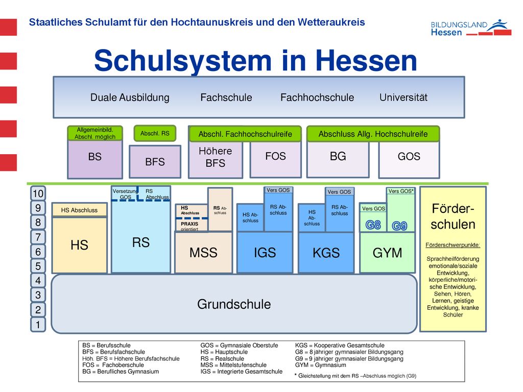 Schulsystem in Hessen Grundschule Förder-schulen HS MSS RS GYM IGS KGS