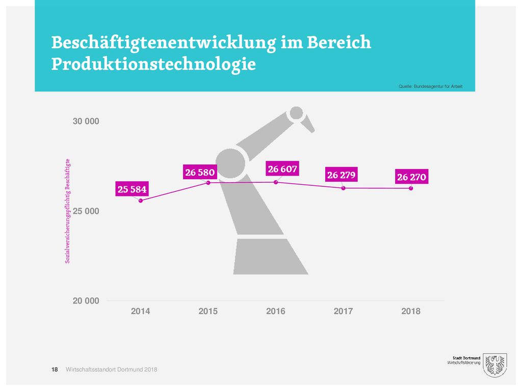 Beschäftigtenentwicklung im Bereich Produktionstechnologie