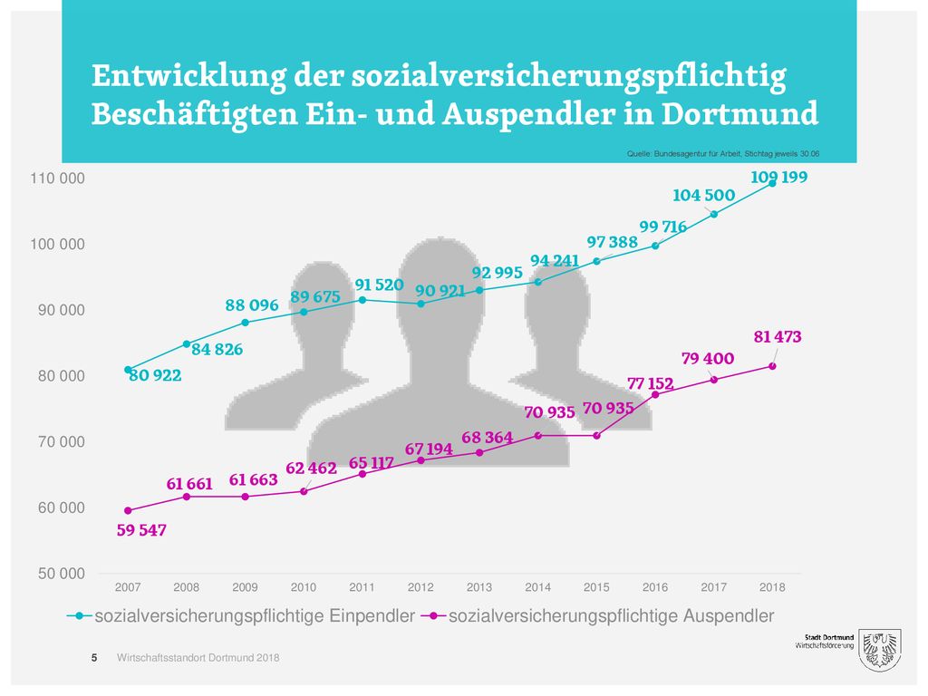 Entwicklung der sozialversicherungspflichtig Beschäftigten Ein- und Auspendler in Dortmund