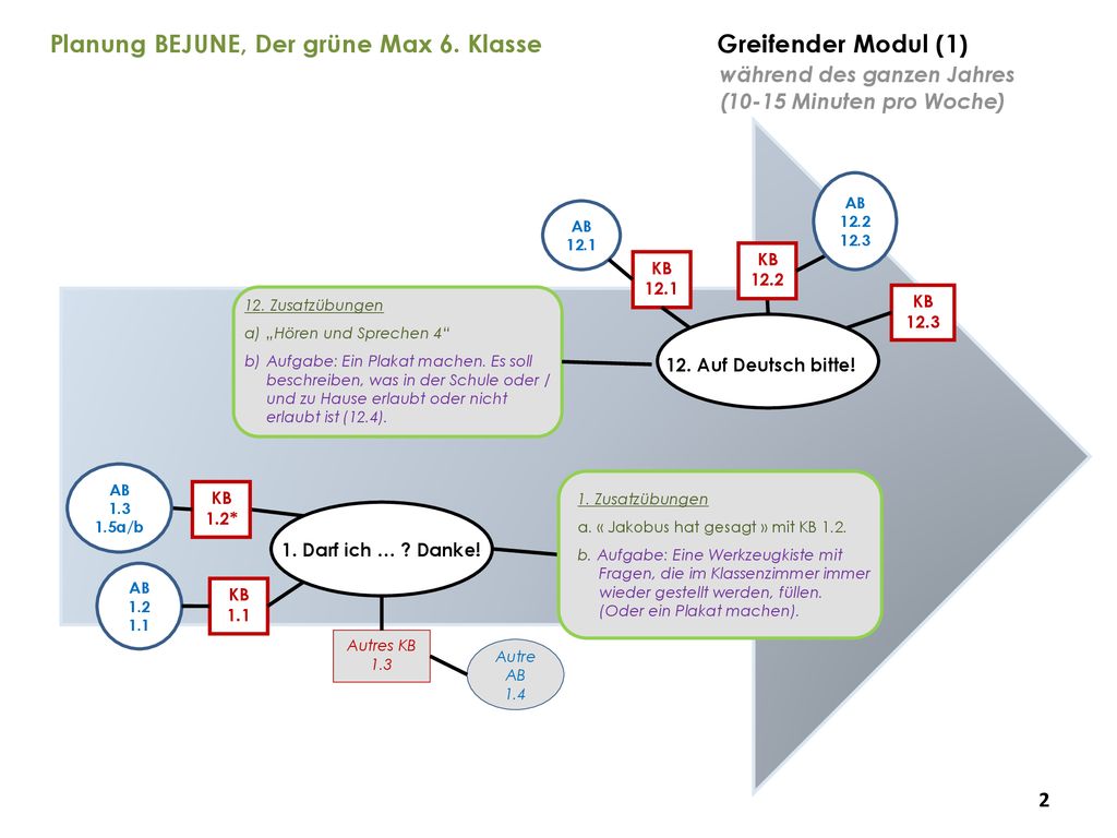 Planung BEJUNE, Der grüne Max 6. Klasse Greifender Modul (1)