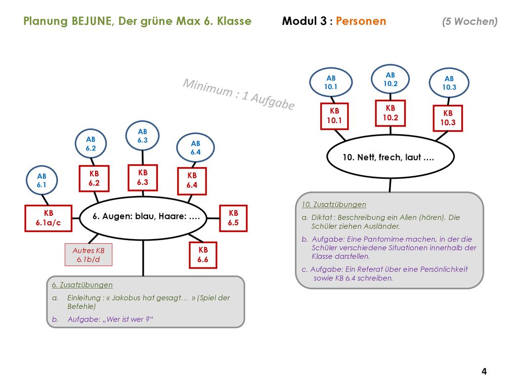 Planung BEJUNE, Der grüne Max 6. Klasse Modul 3 : Personen (5 Wochen)