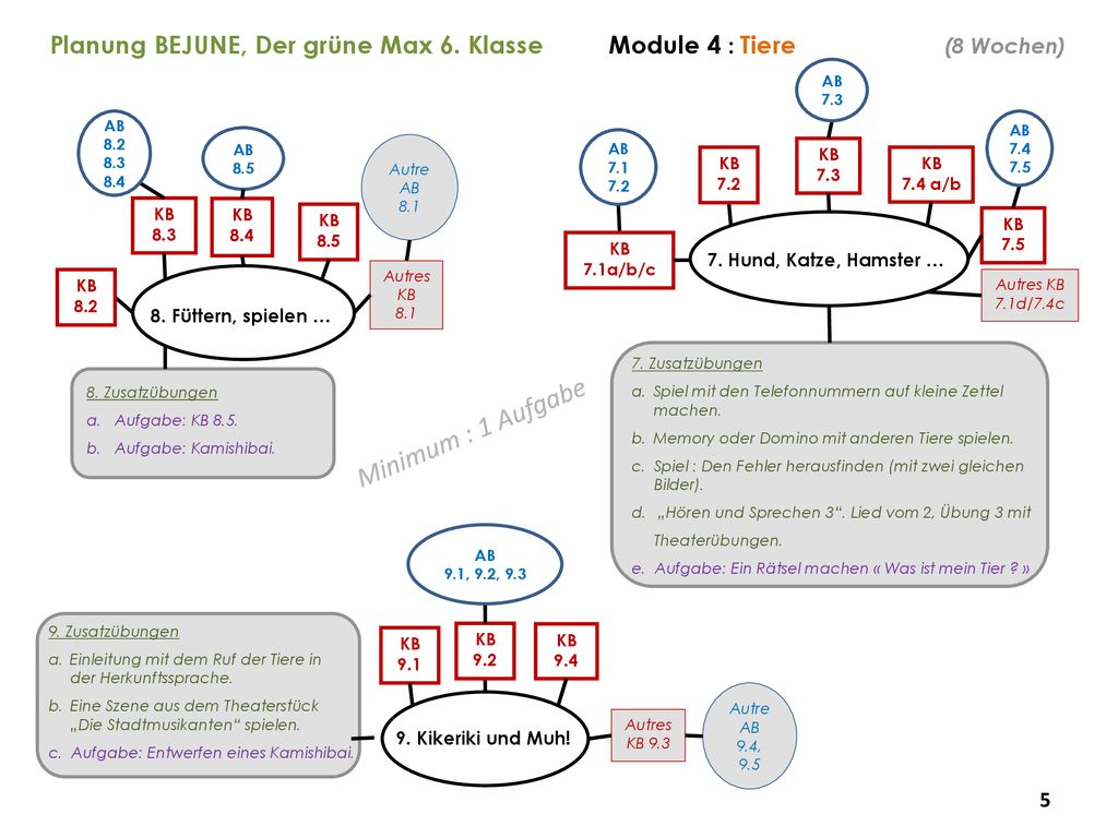 Planung BEJUNE, Der grüne Max 6. Klasse Module 4 : Tiere (8 Wochen)
