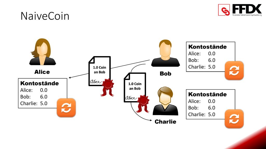 NaiveCoin Kontostände Alice: 3.0 Bob: 3.0 Charlie: 5.0 Alice Bob