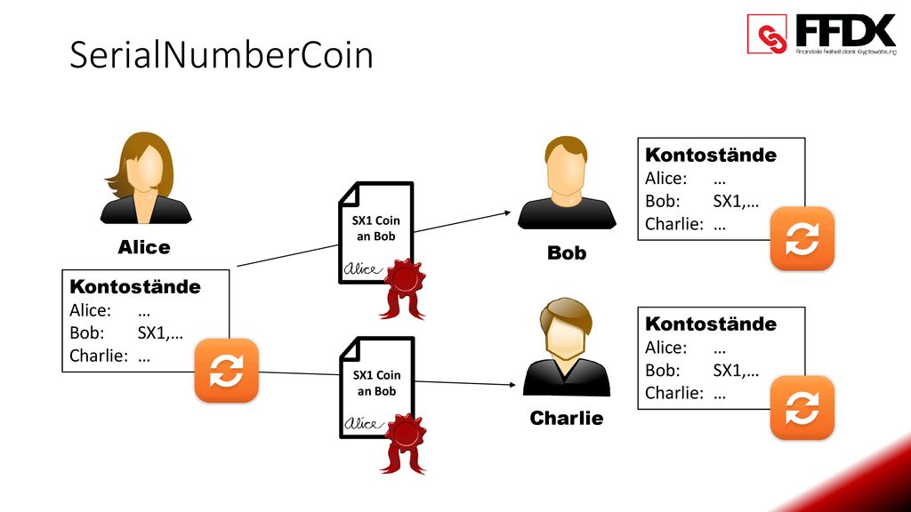 SerialNumberCoin Alice Kontostände Alice: SX1,… Bob: … Charlie: … Bob