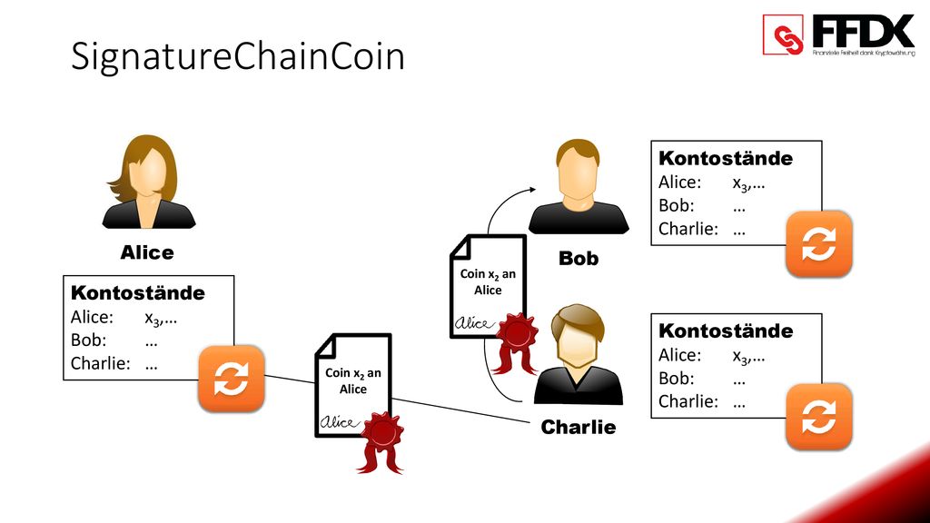 SignatureChainCoin Alice Kontostände Alice: x0,… Bob: … Charlie: … Bob