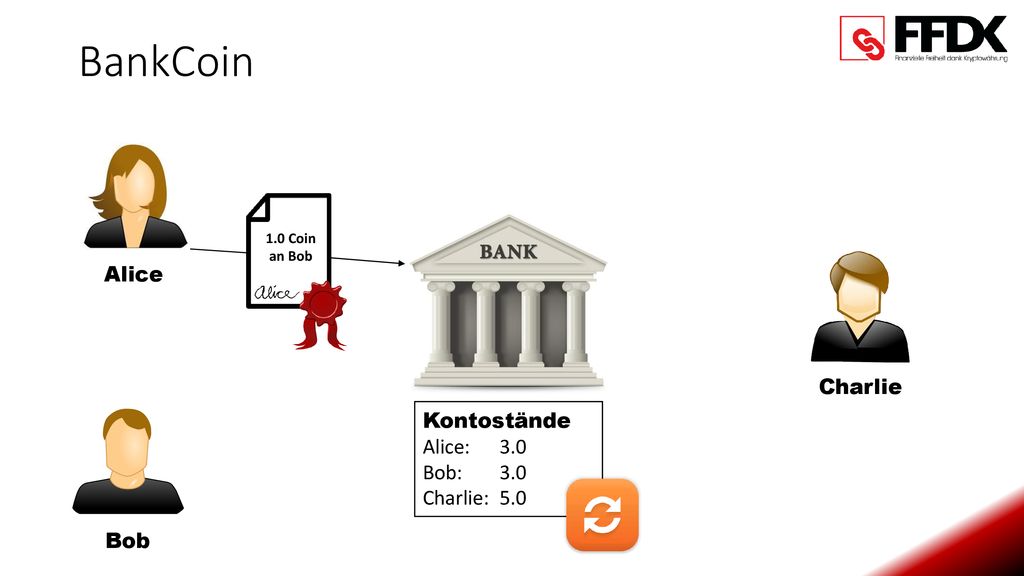 BankCoin Alice Kontostände Alice: 4.0 Bob: 2.0 Charlie: 5.0 Charlie