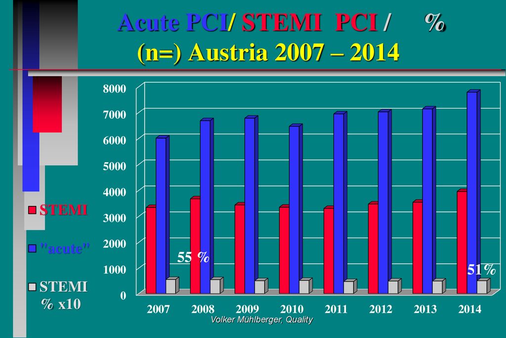 Acute PCI/ STEMI PCI / % (n=) Austria 2007 – 2014
