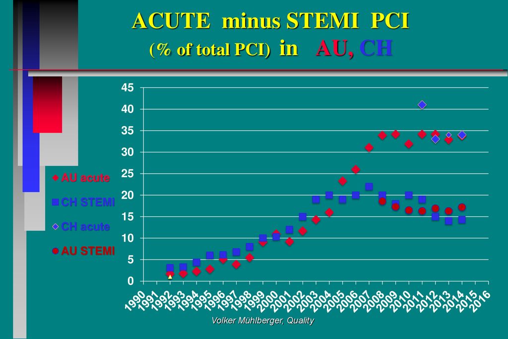 ACUTE minus STEMI PCI (% of total PCI) in AU, CH