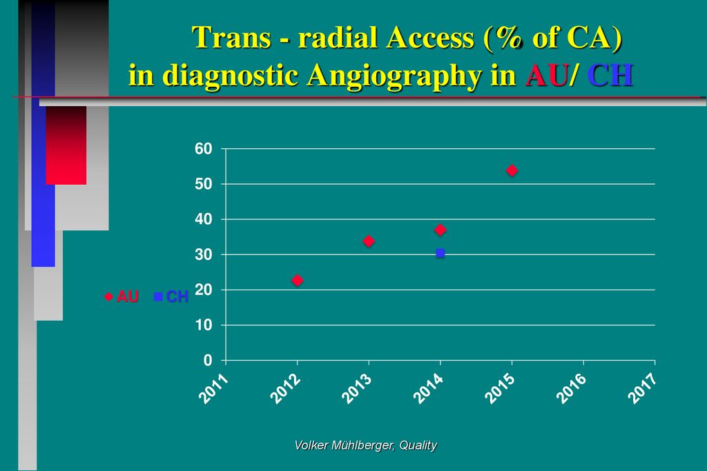 Trans - radial Access (% of CA) in diagnostic Angiography in AU/ CH