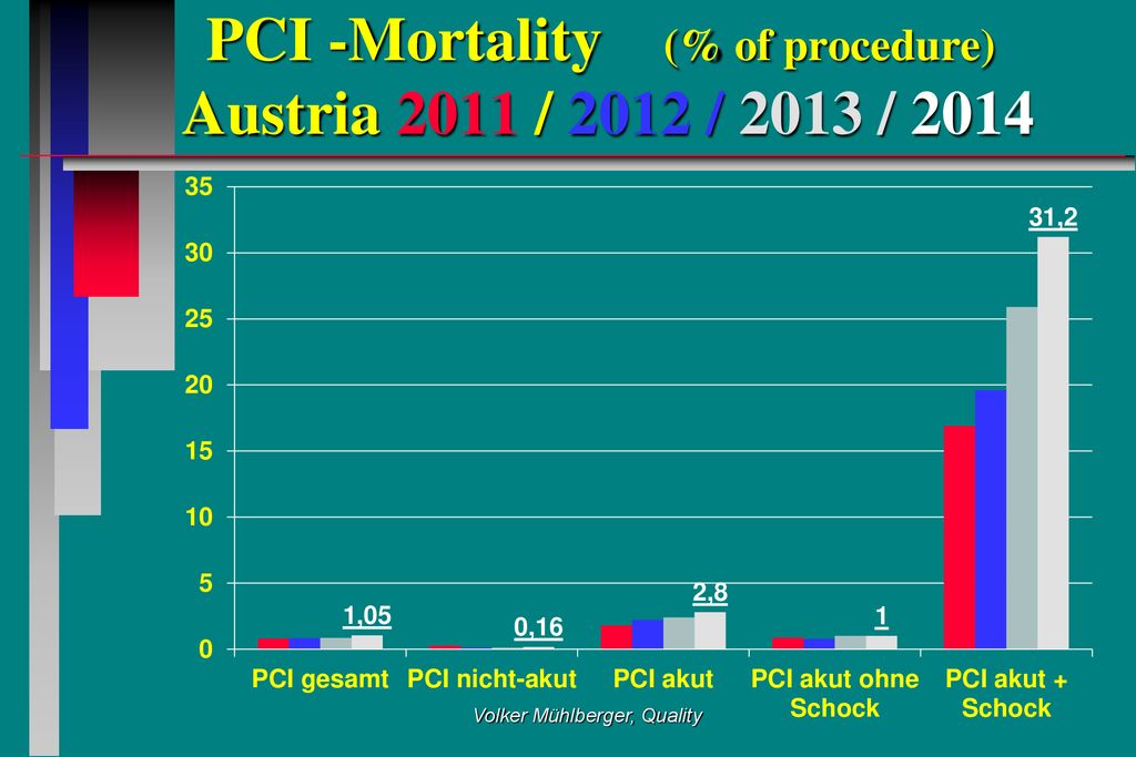 PCI -Mortality (% of procedure) Austria 2011 / 2012 / 2013 / 2014