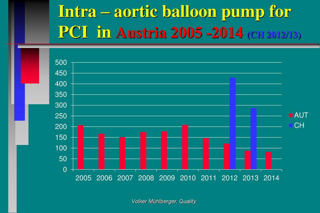 Intra – aortic balloon pump for PCI in Austria (CH 2012/13)