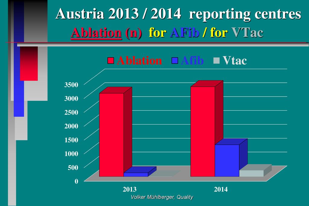 Austria 2013 / 2014 reporting centres Ablation (n) for AFib / for VTac