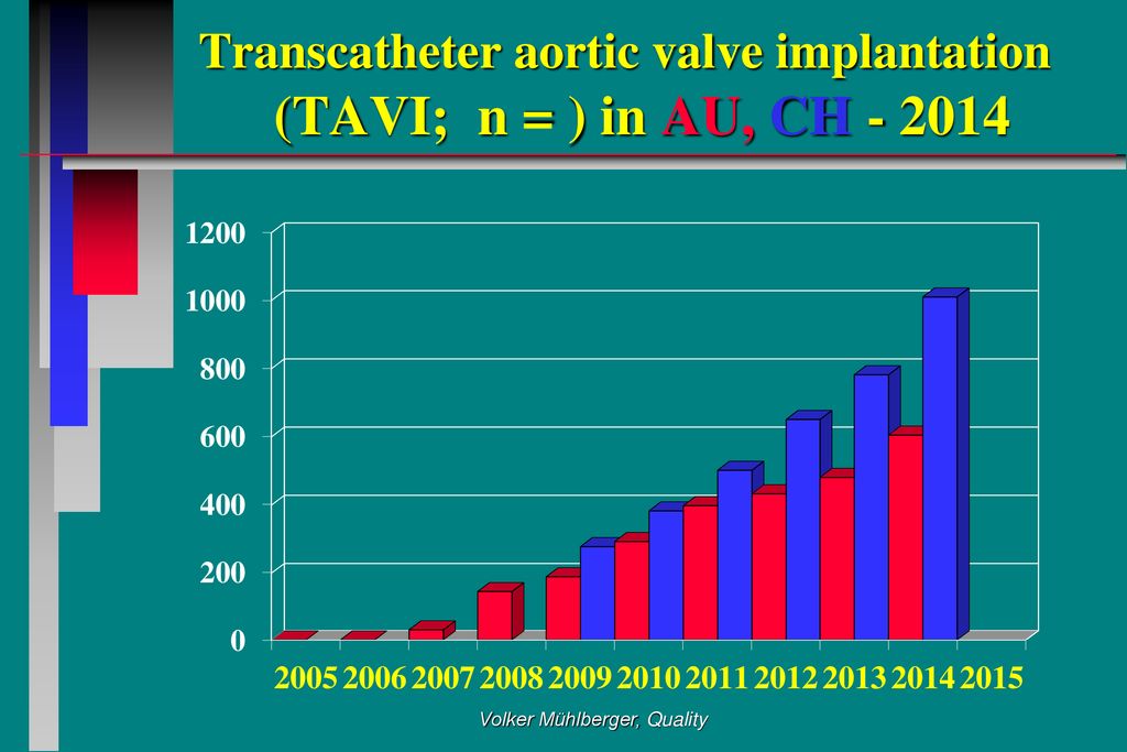 Transcatheter aortic valve implantation (TAVI; n = ) in AU, CH