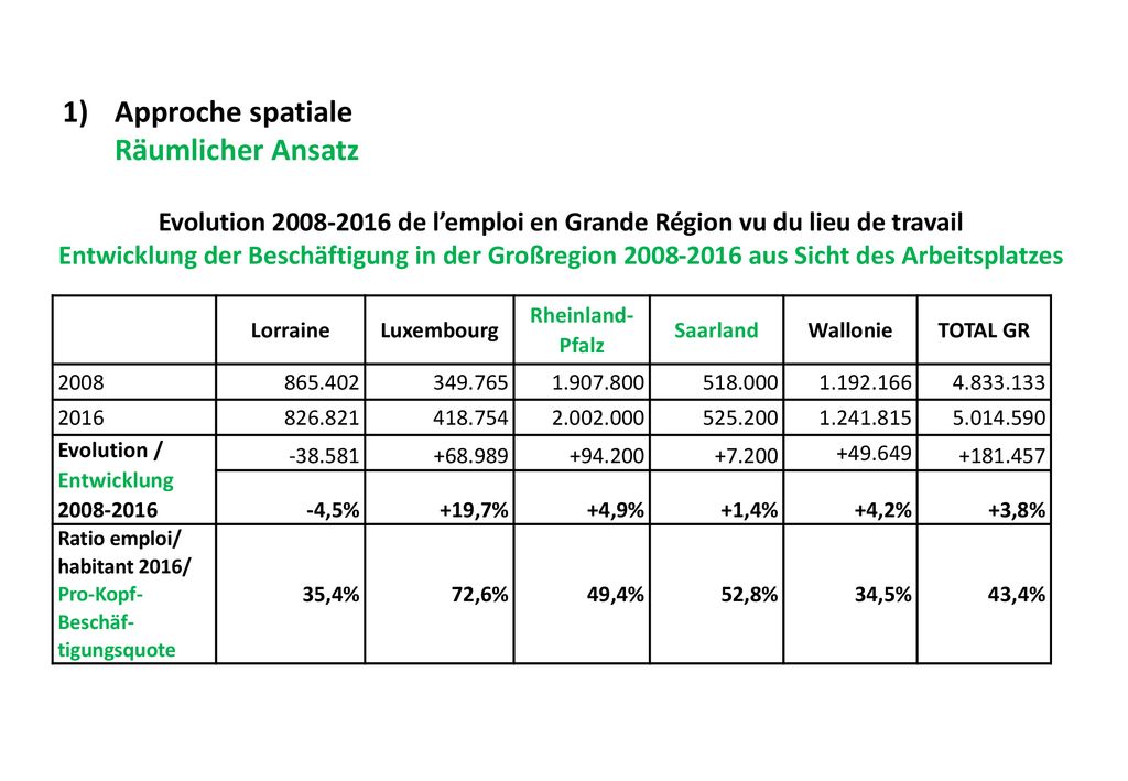 Evolution de l’emploi en Grande Région vu du lieu de travail