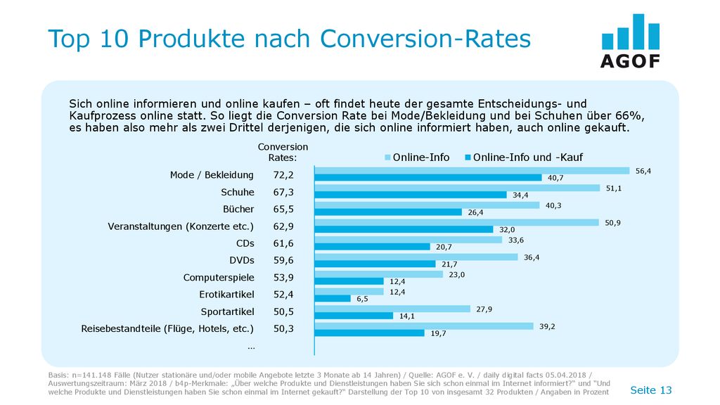 Top 10 Produkte nach Conversion-Rates