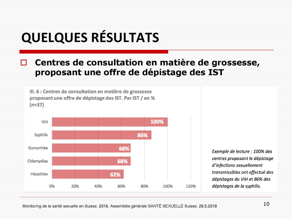 QUELQUES RÉSULTATS Centres de consultation en matière de grossesse, proposant une offre de dépistage des IST.