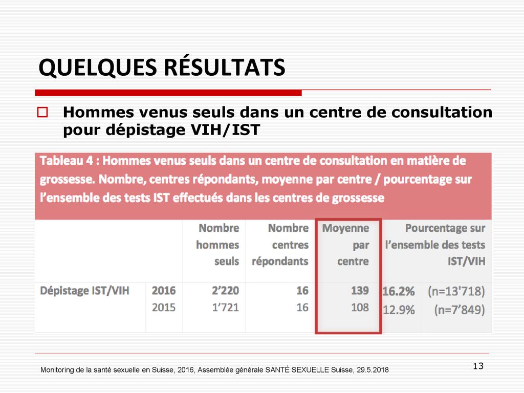 QUELQUES RÉSULTATS Hommes venus seuls dans un centre de consultation pour dépistage VIH/IST. 13.