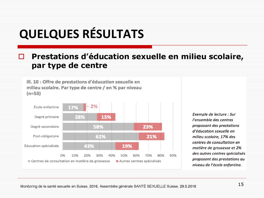 QUELQUES RÉSULTATS Prestations d’éducation sexuelle en milieu scolaire, par type de centre.