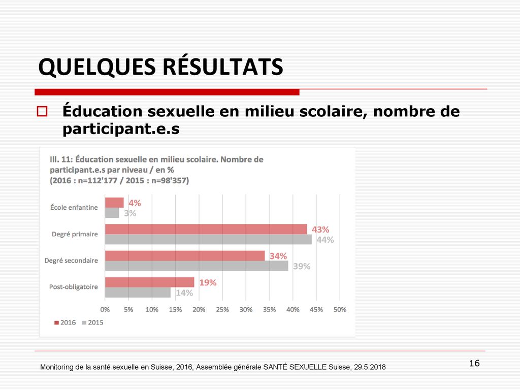 QUELQUES RÉSULTATS Éducation sexuelle en milieu scolaire, nombre de participant.e.s. 16.