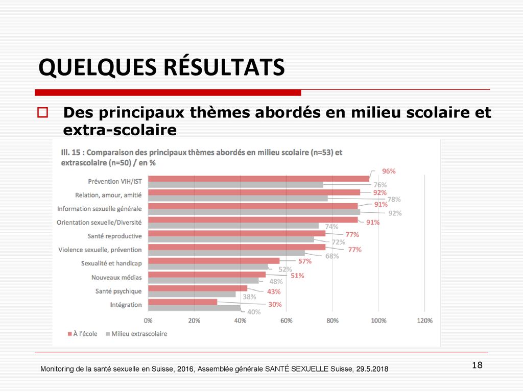 QUELQUES RÉSULTATS Des principaux thèmes abordés en milieu scolaire et extra-scolaire.