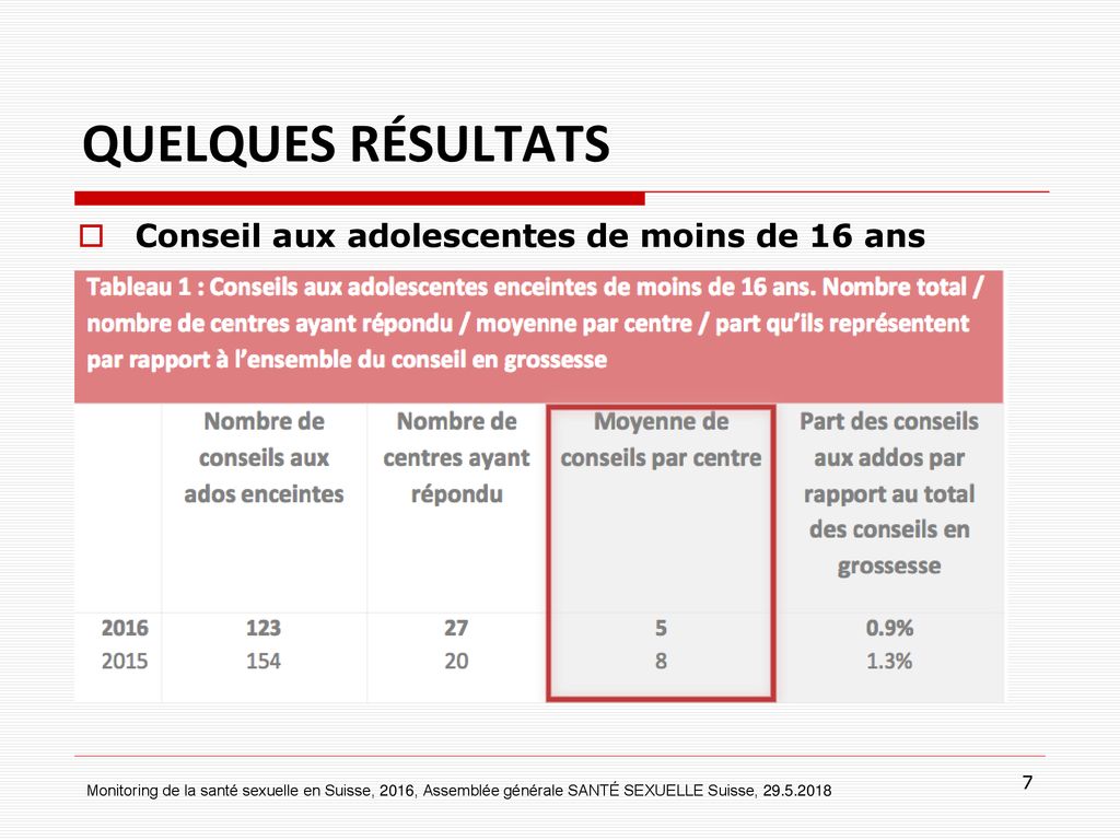 QUELQUES RÉSULTATS Conseil aux adolescentes de moins de 16 ans