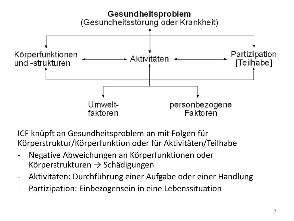 ICF knüpft an Gesundheitsproblem an mit Folgen für Körperstruktur/Körperfunktion oder für Aktivitäten/Teilhabe