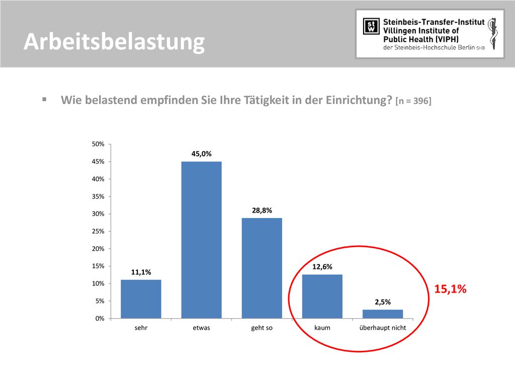 Arbeitsbelastung Wie belastend empfinden Sie Ihre Tätigkeit in der Einrichtung [n = 396] 15,1%