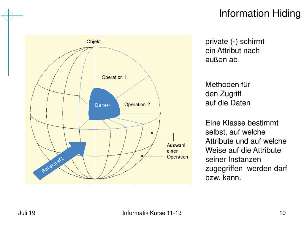 Information Hiding private (-) schirmt ein Attribut nach außen ab.