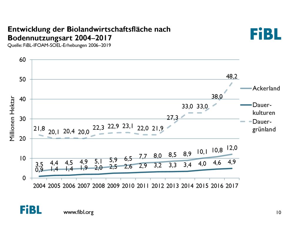 Growth of the organic land by land use type